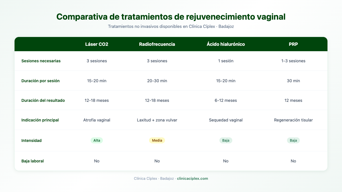 Infografía comparativa de tratamientos de rejuvenecimiento vaginal